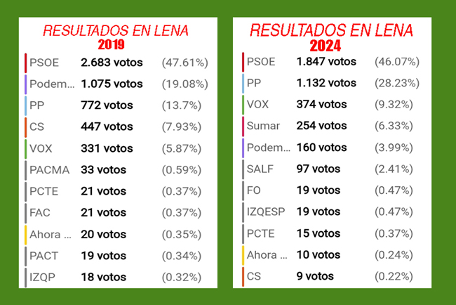 El PSOE gana las Europeas en Lena con 1.847 votos, 715 más que el PP y Vox, tercera fuerza, con 374